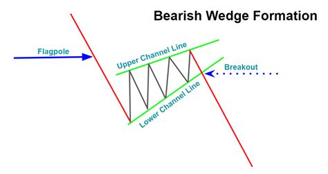 Topstep Trading 101 The Wedge Formation Topstep