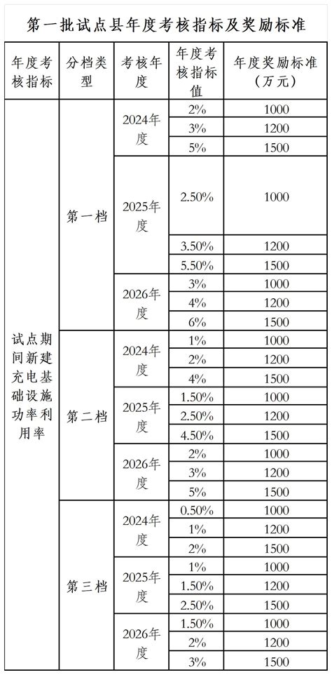 首批名额70个！三部门将开展县域充换电设施补短板试点 东方财富网