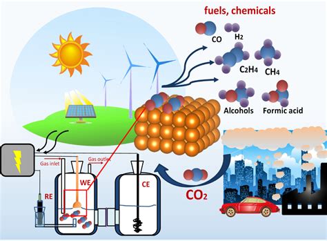 Electrochemical reduction of carbon dioxide — NanoESC Lab