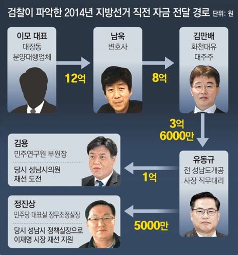 단독 김용 정진상에 간 1억5000만원 대장동 분양대행사에서 나왔다 네이트 뉴스