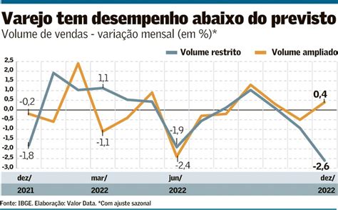 Varejo decepciona vendas abaixo do previsto Brasil Valor Econômico