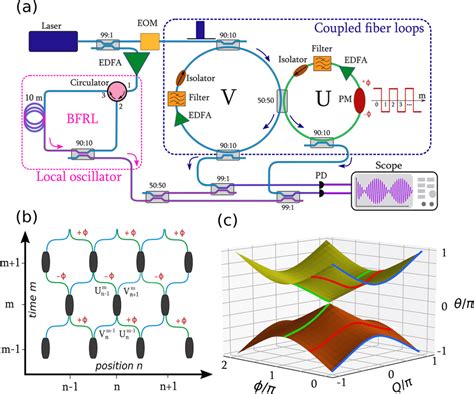 Experimental Fiber Loop System And Associated Floquetbloch Lattice A