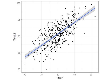 Spearman Correlation