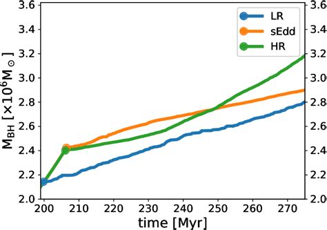 Evolution Of The Bh Mass For The Lr Solid Blue Sedd Solid Download Scientific Diagram