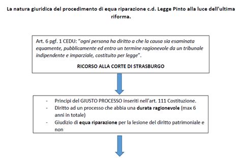 Il Procedimento Di Equa Riparazione La Legge Pinto