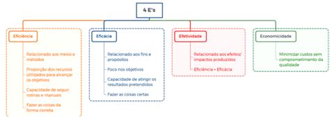 Veja O Conceito De Eficiência Eficácia E Efetividade Direção Concursos