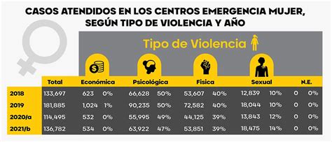 Casos De Violencia Contra La Mujer En Perú Incrementaron En Un 695 En