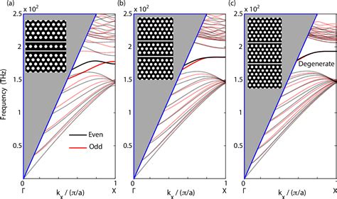 Figure 1 From Design Of A Quasi 2D Photonic Crystal Optomechanical