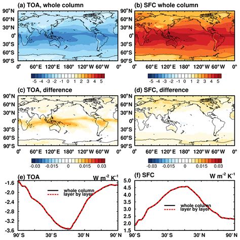 Essd Radiative Sensitivity Quantified By A New Set Of Radiation Flux