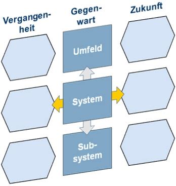 Systemanalyse Definition Erl Uterung Beispiele