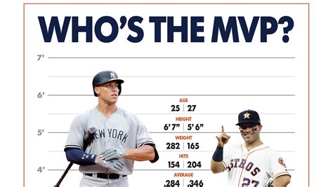 Jose Altuve Vs Aaron Judge A Tale Of The Tape