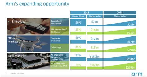 NVIDIA's Arm Deal Presents A Potential $3.5 Billion Revenue Opportunity