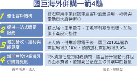 併普思，法人按讚 國巨啟動海外併購 一箭4鵰 財經要聞 工商時報