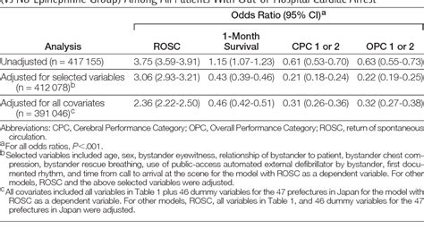 Table 2 From Prehospital Epinephrine Use And Survival Among Patients