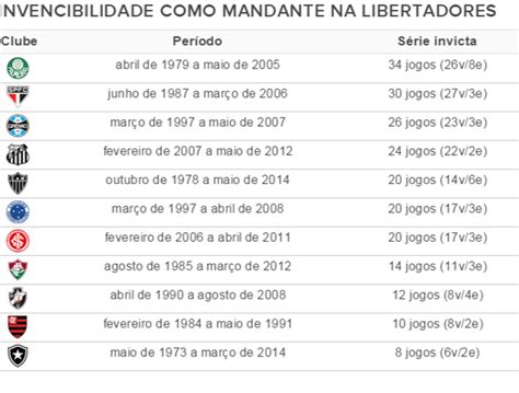 Qual é A Maior Invicto Dos Libertadores Leia Aqui Quantos Jogos