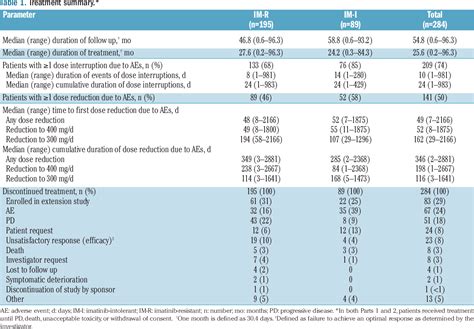 Table From Safety And Efficacy Of Second Line Bosutinib For Chronic