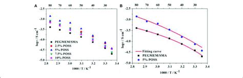 A Temperature Dependent Ionic Conductivity Of Hpes With Various Download Scientific Diagram