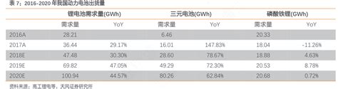 2016 2020年我国动力电池出货量行行查行业研究数据库