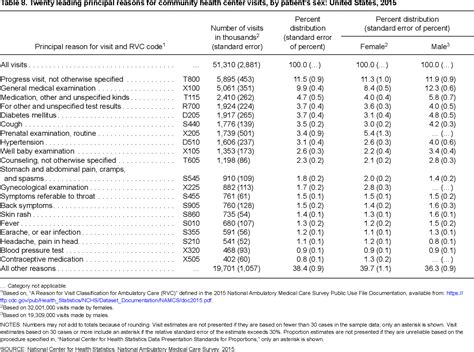 Table 8 From The National Ambulatory Medical Care Survey Semantic Scholar