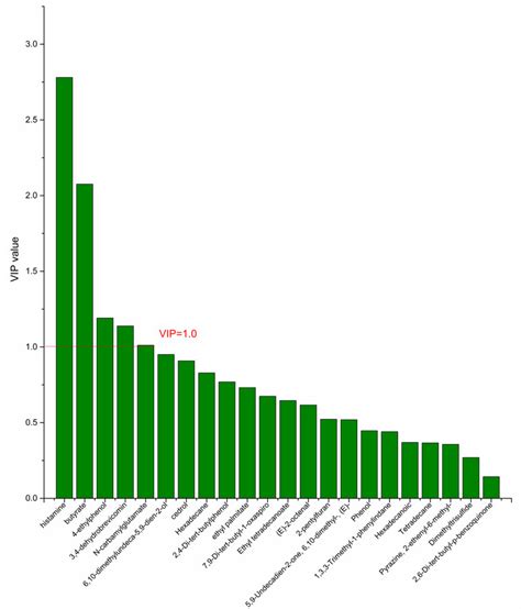 The Vip Plot Of The Differential Bacterial Metabolites In Dpa Group Vs