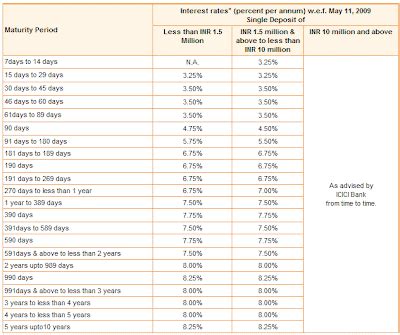 Fixed Deposits Rates ICICI Bank Fixed Deposit Rates