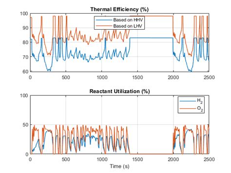 Sistema De Pila De Combustible Con Pem Matlab Simulink Mathworks