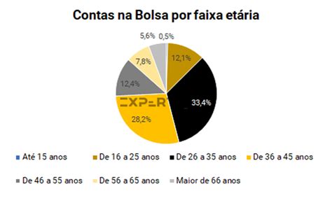 Número De Mulheres Investidoras Na Bolsa Cresce 40 Desde 2020 E Atinge