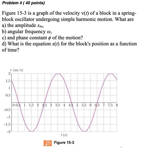 Solved Problem Points Figure Is A Graph Of The Chegg