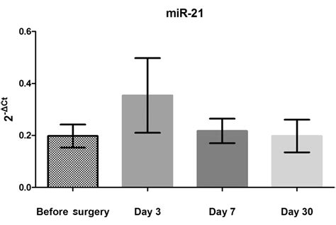 Figure 3 Kinetics Of Circulating Levels Of Mir 195 Mir 155 And Mir