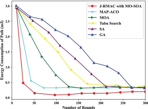 Comparison Of Energy Consumption Over Different Metaheuristic