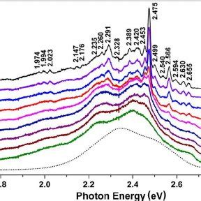 Color Online Photoluminescence Spectra Of Toluene Solution 300 K