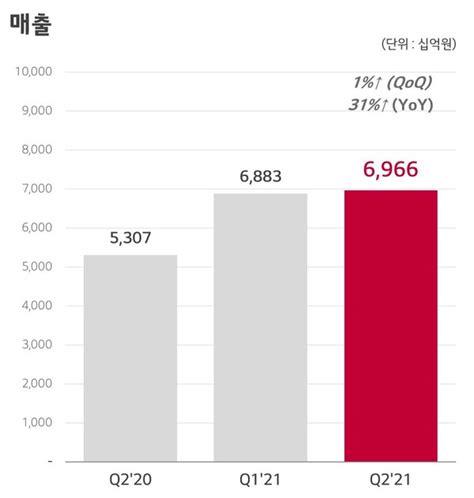 LG디스플레이 2분기 기준 사상 최대 매출 달성영업익 1조 이상 개선