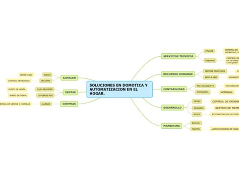 SOLUCIONES EN DOMOTICA Y AUTOMATIZACION EN Mind Map