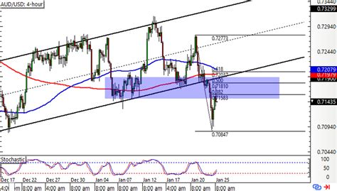 Chart Art Break And Retest Setups On Aud Usd Usd Cad Babypips