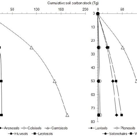 Cumulative Soil Organic Carbon Stock In Depth For Each Soil Class