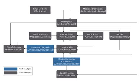 Understanding Clinical Data Models In Health Cloud Salesforce