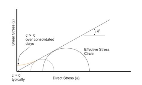 Direct Shear Test Geomechanicsgeotechnical Research Group