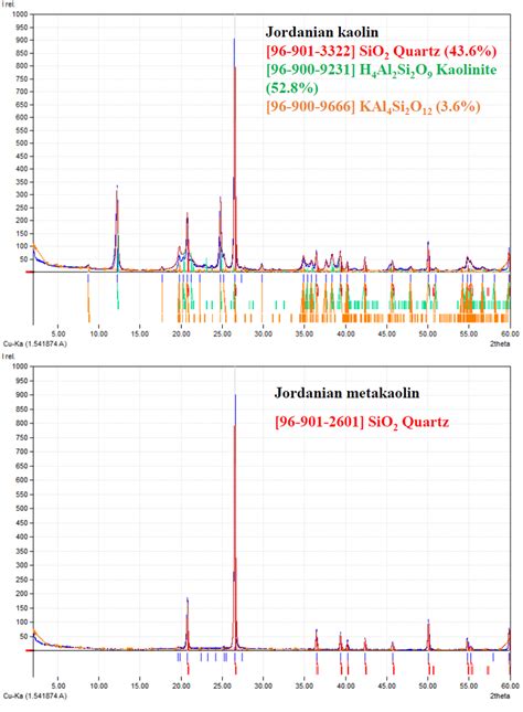 Xrd Of Raw Materials Jordanian Kaolin And Metakaolin Xrd Of Raw
