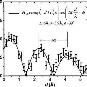 The Oscillating Part Of The Exchange Bias Field H Eb In The Trilayer