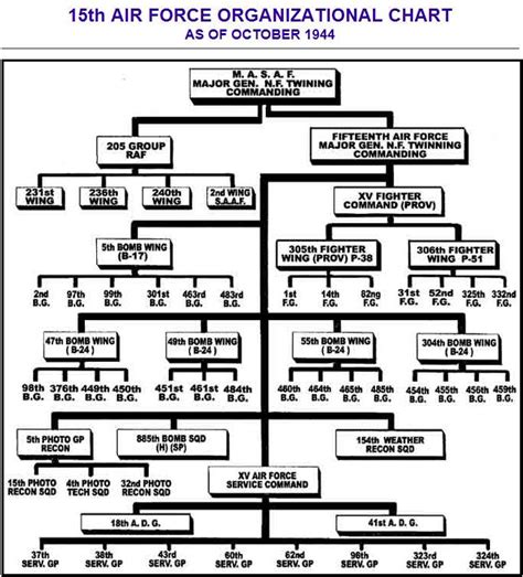 Organizational Chart World War Ii The 15th Air Force