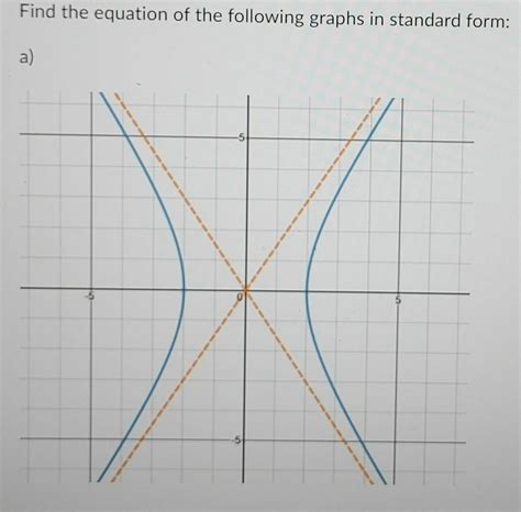 Solved Find the equation of the following graph in standard | Chegg.com