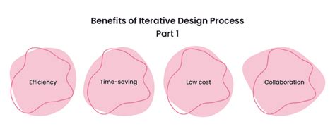 Iterative Design Process Steps You Need To Know Axicube