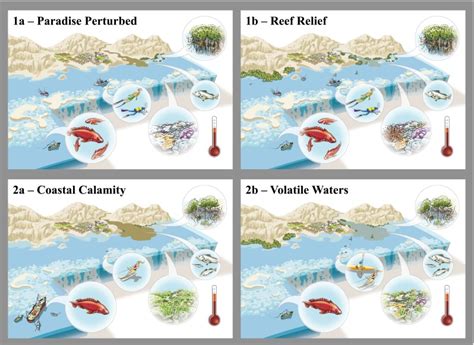 Four Alternative Future Scenarios For The Great Barrier Reef To 2050