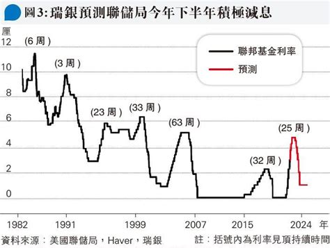 瑞銀arend Kapteyn：美經濟差通脹放緩 下半年料大幅減息 20230109 報章內容 明報財經網