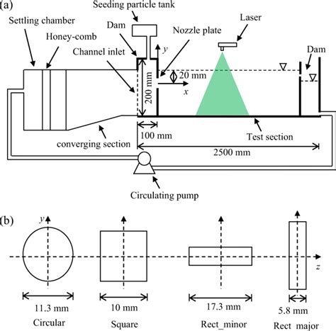 Schematic Diagram Of A Experimental Setup And B Nozzle Geometries Download Scientific Diagram