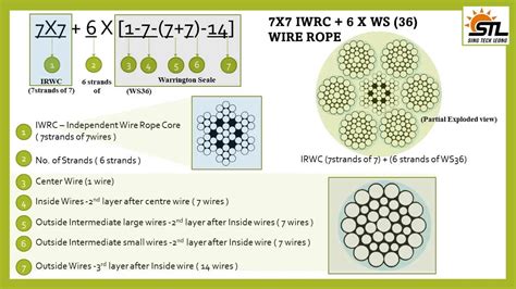 Common Steel Wire Rope Construction Types