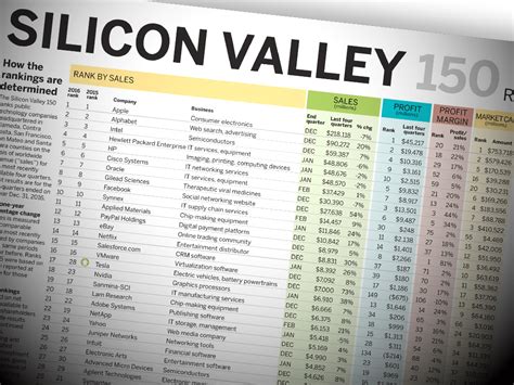 SV150: Interactive rankings of Silicon Valley’s top public tech ...