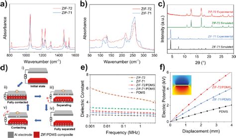 Ftir Spectra Of The As Synthesized Zif A And Zif B