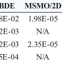 Mean And Standard Deviation Of Igd Inverted Generational Distance