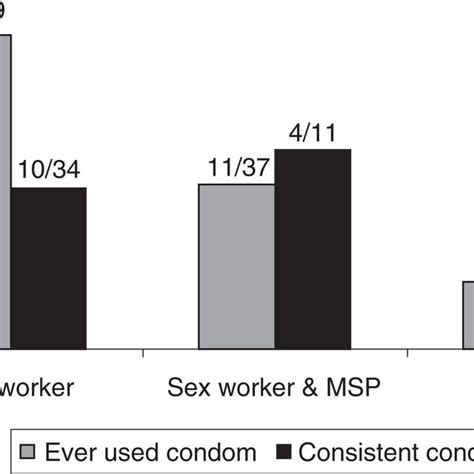 Patterns Of Condom Use By Married Men With Each Type Of Sex Partner